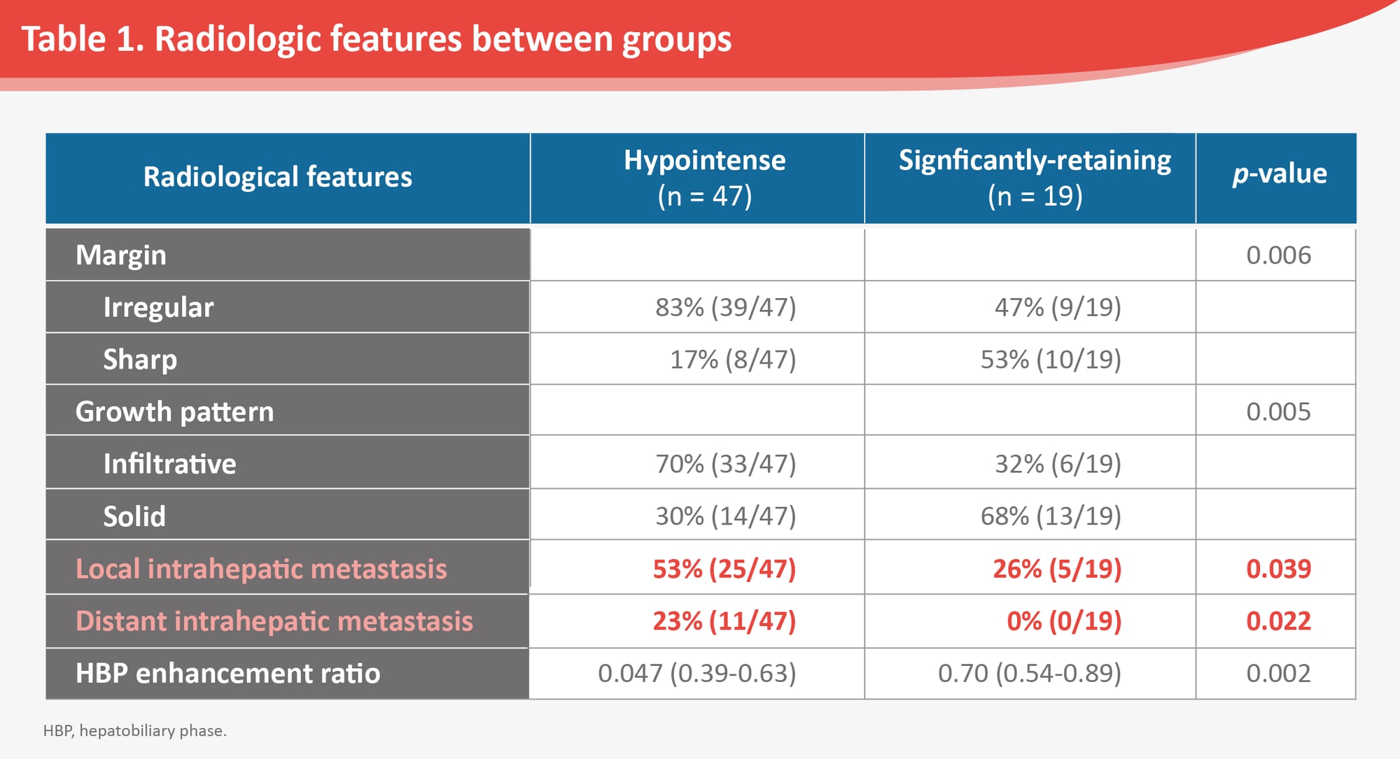 Table 1. Radiologic features between groups